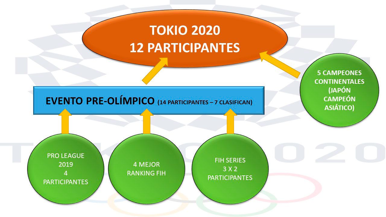 Cómo clasificar para los Juegos Olímpicos de Tokio 2020 en hockey hierba clasificación JJOO